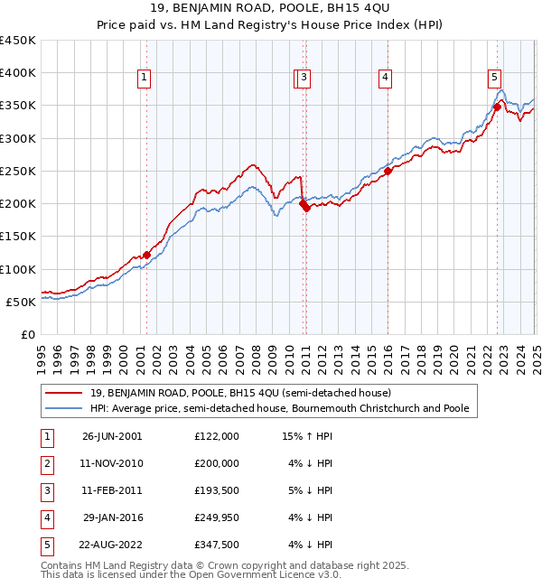 19, BENJAMIN ROAD, POOLE, BH15 4QU: Price paid vs HM Land Registry's House Price Index