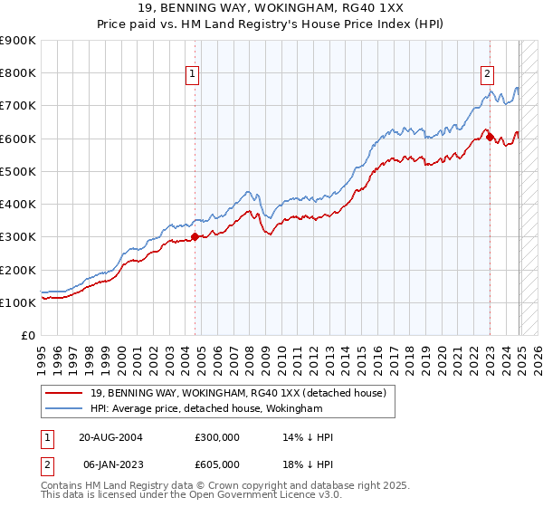 19, BENNING WAY, WOKINGHAM, RG40 1XX: Price paid vs HM Land Registry's House Price Index