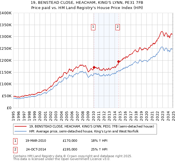 19, BENSTEAD CLOSE, HEACHAM, KING'S LYNN, PE31 7FB: Price paid vs HM Land Registry's House Price Index