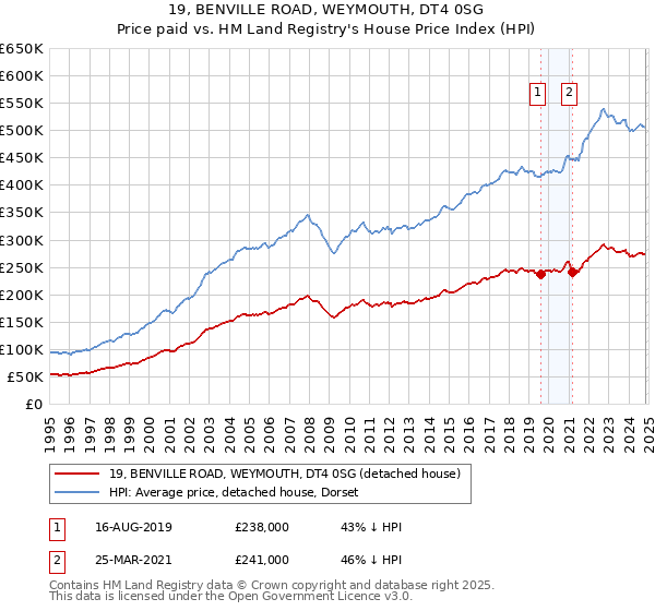 19, BENVILLE ROAD, WEYMOUTH, DT4 0SG: Price paid vs HM Land Registry's House Price Index