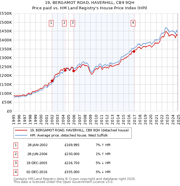 19, BERGAMOT ROAD, HAVERHILL, CB9 9QH: Price paid vs HM Land Registry's House Price Index