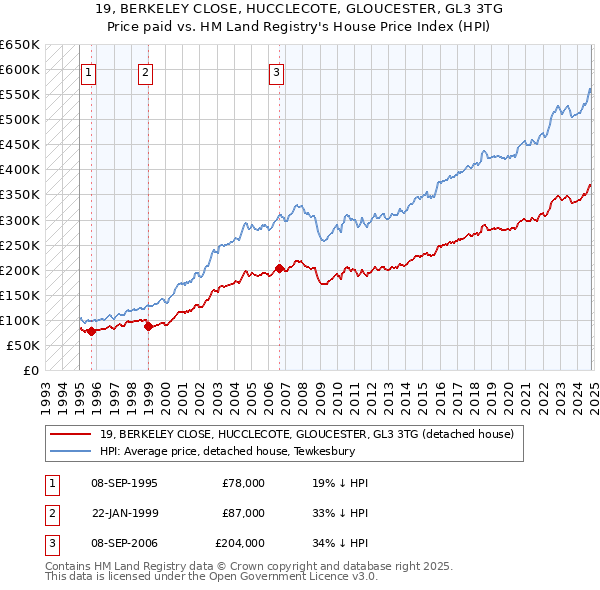 19, BERKELEY CLOSE, HUCCLECOTE, GLOUCESTER, GL3 3TG: Price paid vs HM Land Registry's House Price Index