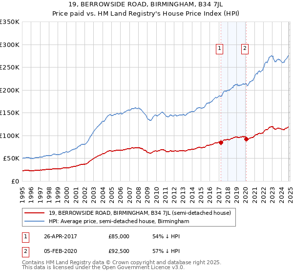 19, BERROWSIDE ROAD, BIRMINGHAM, B34 7JL: Price paid vs HM Land Registry's House Price Index