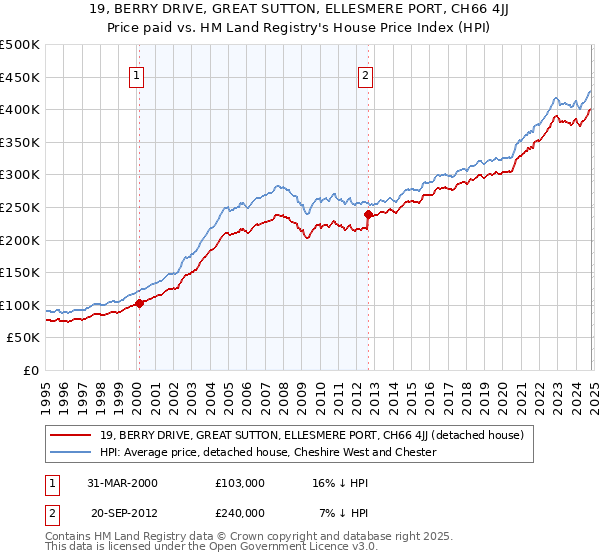 19, BERRY DRIVE, GREAT SUTTON, ELLESMERE PORT, CH66 4JJ: Price paid vs HM Land Registry's House Price Index