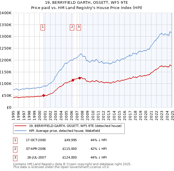 19, BERRYFIELD GARTH, OSSETT, WF5 9TE: Price paid vs HM Land Registry's House Price Index