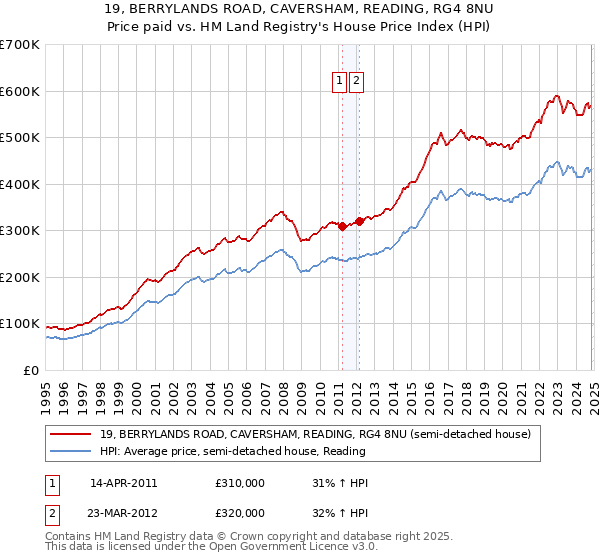 19, BERRYLANDS ROAD, CAVERSHAM, READING, RG4 8NU: Price paid vs HM Land Registry's House Price Index