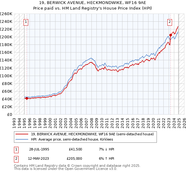 19, BERWICK AVENUE, HECKMONDWIKE, WF16 9AE: Price paid vs HM Land Registry's House Price Index