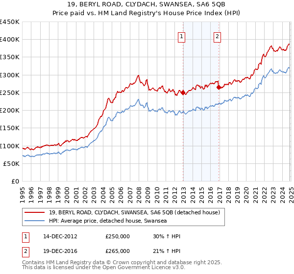 19, BERYL ROAD, CLYDACH, SWANSEA, SA6 5QB: Price paid vs HM Land Registry's House Price Index