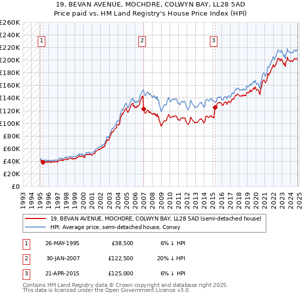 19, BEVAN AVENUE, MOCHDRE, COLWYN BAY, LL28 5AD: Price paid vs HM Land Registry's House Price Index