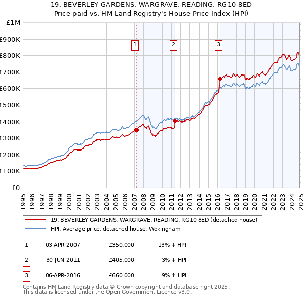 19, BEVERLEY GARDENS, WARGRAVE, READING, RG10 8ED: Price paid vs HM Land Registry's House Price Index