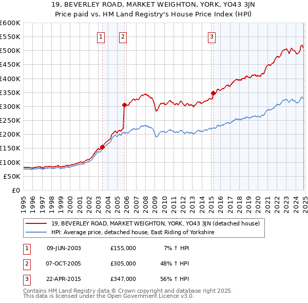 19, BEVERLEY ROAD, MARKET WEIGHTON, YORK, YO43 3JN: Price paid vs HM Land Registry's House Price Index