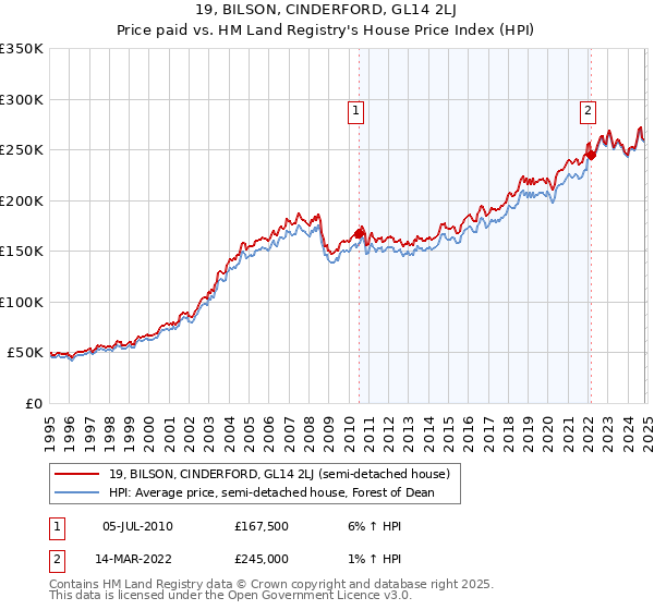 19, BILSON, CINDERFORD, GL14 2LJ: Price paid vs HM Land Registry's House Price Index