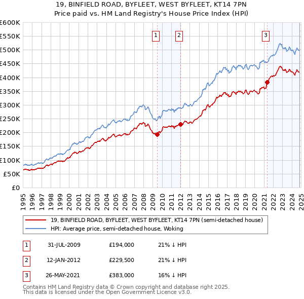 19, BINFIELD ROAD, BYFLEET, WEST BYFLEET, KT14 7PN: Price paid vs HM Land Registry's House Price Index