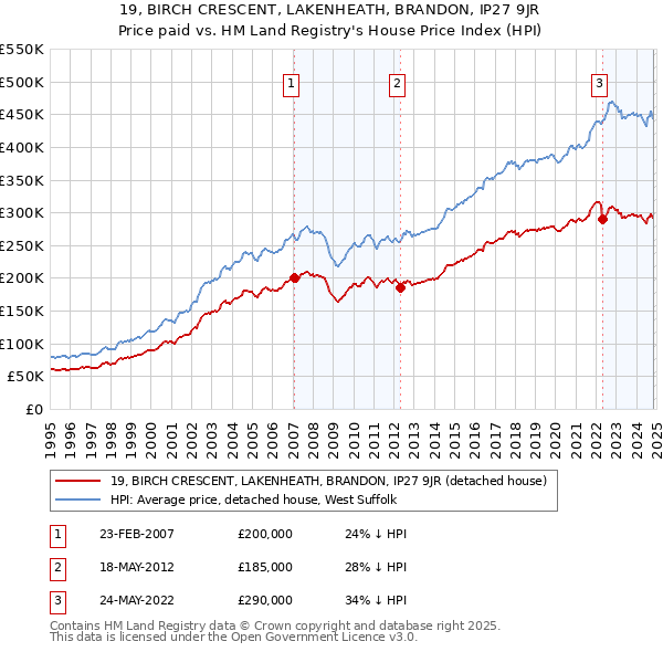 19, BIRCH CRESCENT, LAKENHEATH, BRANDON, IP27 9JR: Price paid vs HM Land Registry's House Price Index