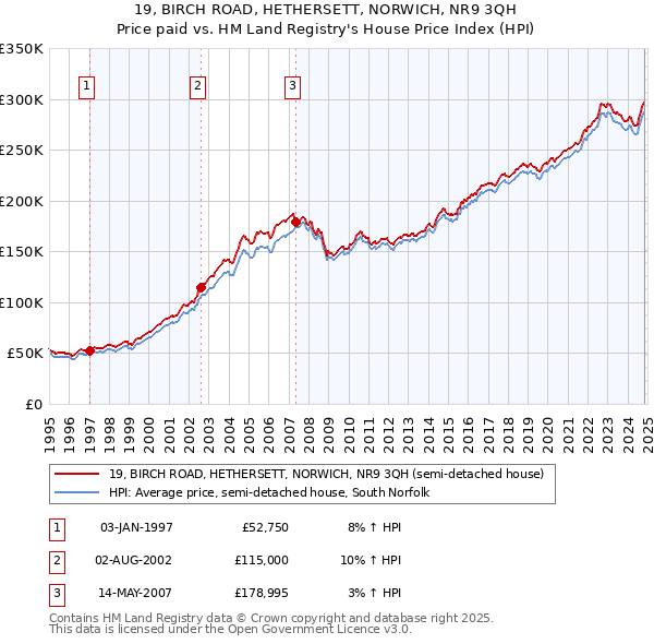 19, BIRCH ROAD, HETHERSETT, NORWICH, NR9 3QH: Price paid vs HM Land Registry's House Price Index