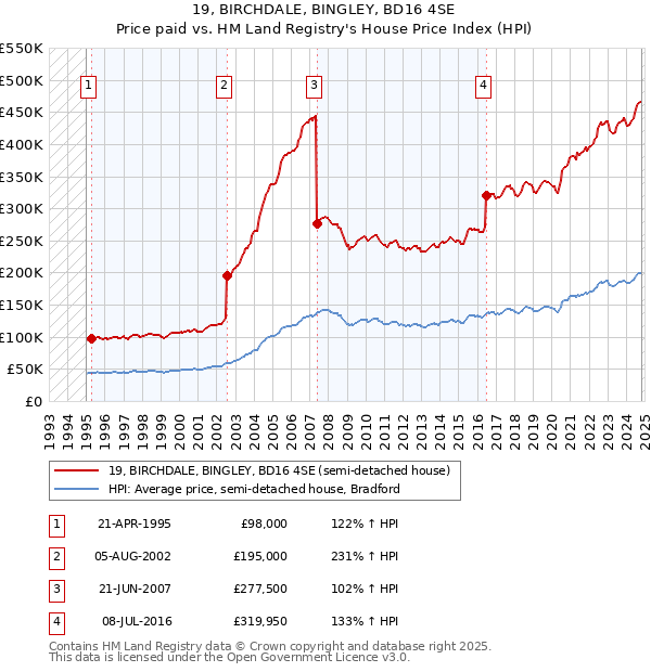 19, BIRCHDALE, BINGLEY, BD16 4SE: Price paid vs HM Land Registry's House Price Index