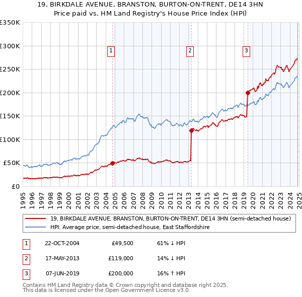 19, BIRKDALE AVENUE, BRANSTON, BURTON-ON-TRENT, DE14 3HN: Price paid vs HM Land Registry's House Price Index