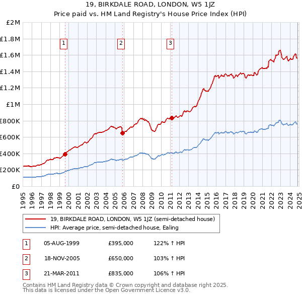 19, BIRKDALE ROAD, LONDON, W5 1JZ: Price paid vs HM Land Registry's House Price Index