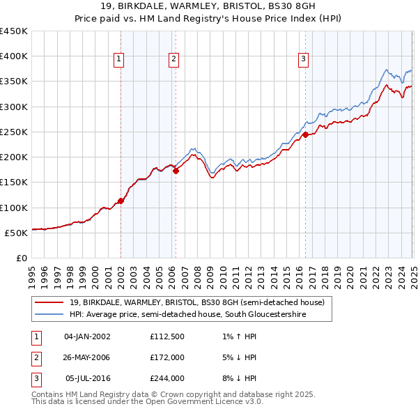 19, BIRKDALE, WARMLEY, BRISTOL, BS30 8GH: Price paid vs HM Land Registry's House Price Index