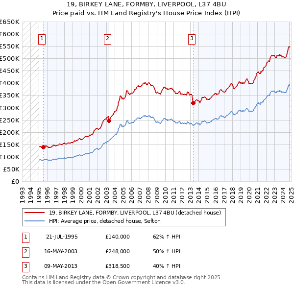 19, BIRKEY LANE, FORMBY, LIVERPOOL, L37 4BU: Price paid vs HM Land Registry's House Price Index