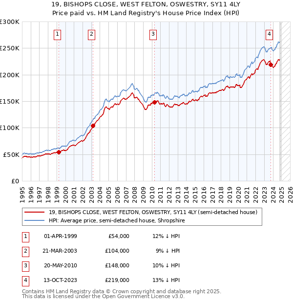 19, BISHOPS CLOSE, WEST FELTON, OSWESTRY, SY11 4LY: Price paid vs HM Land Registry's House Price Index