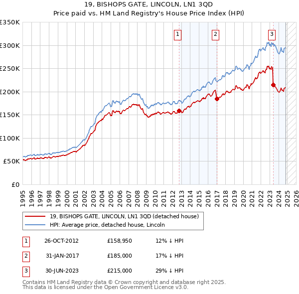 19, BISHOPS GATE, LINCOLN, LN1 3QD: Price paid vs HM Land Registry's House Price Index