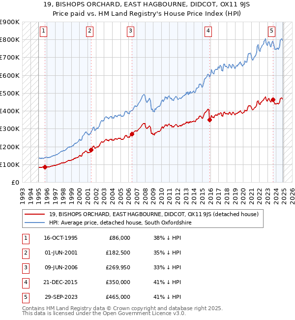 19, BISHOPS ORCHARD, EAST HAGBOURNE, DIDCOT, OX11 9JS: Price paid vs HM Land Registry's House Price Index