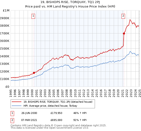 19, BISHOPS RISE, TORQUAY, TQ1 2PJ: Price paid vs HM Land Registry's House Price Index