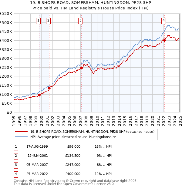 19, BISHOPS ROAD, SOMERSHAM, HUNTINGDON, PE28 3HP: Price paid vs HM Land Registry's House Price Index