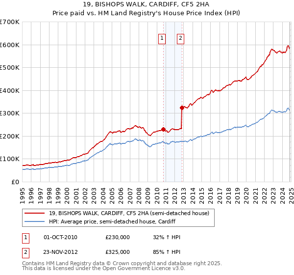 19, BISHOPS WALK, CARDIFF, CF5 2HA: Price paid vs HM Land Registry's House Price Index