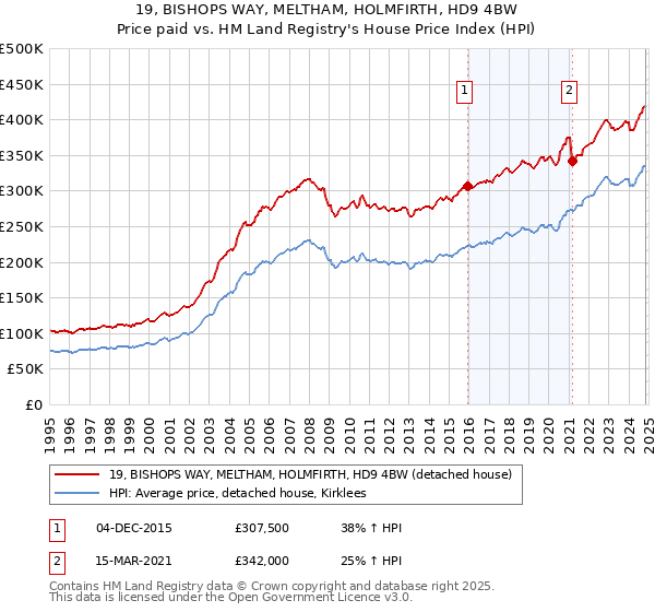 19, BISHOPS WAY, MELTHAM, HOLMFIRTH, HD9 4BW: Price paid vs HM Land Registry's House Price Index