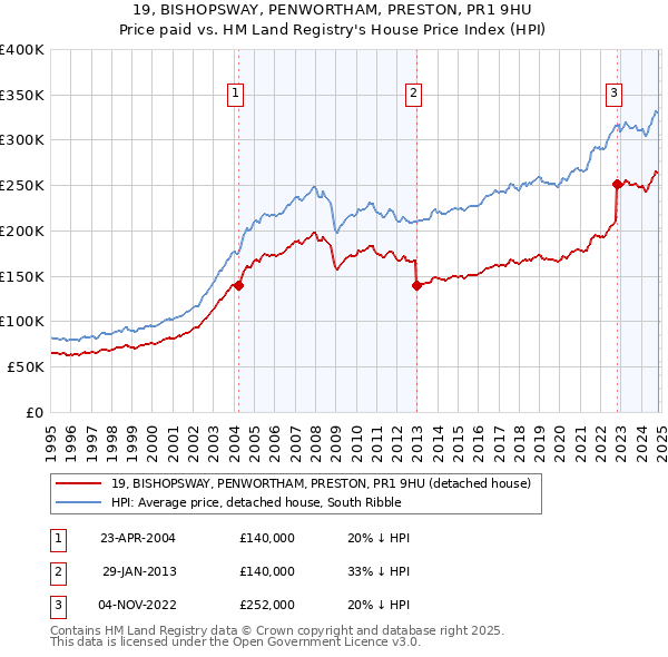 19, BISHOPSWAY, PENWORTHAM, PRESTON, PR1 9HU: Price paid vs HM Land Registry's House Price Index