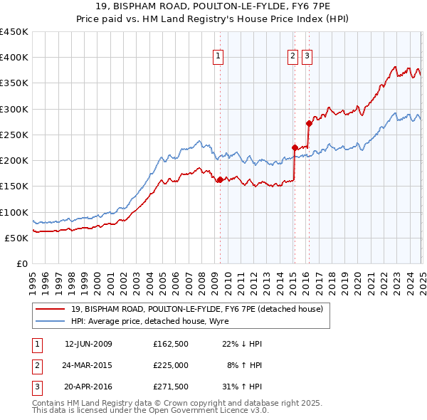 19, BISPHAM ROAD, POULTON-LE-FYLDE, FY6 7PE: Price paid vs HM Land Registry's House Price Index