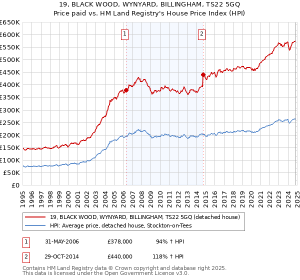 19, BLACK WOOD, WYNYARD, BILLINGHAM, TS22 5GQ: Price paid vs HM Land Registry's House Price Index