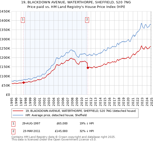 19, BLACKDOWN AVENUE, WATERTHORPE, SHEFFIELD, S20 7NG: Price paid vs HM Land Registry's House Price Index