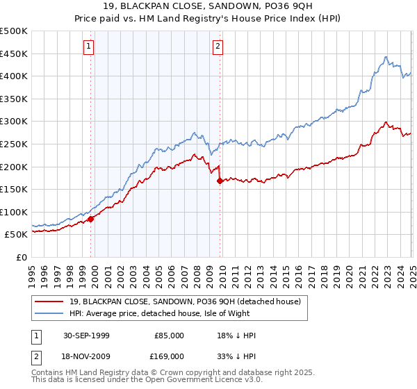 19, BLACKPAN CLOSE, SANDOWN, PO36 9QH: Price paid vs HM Land Registry's House Price Index