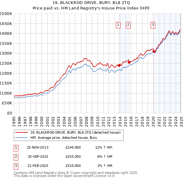 19, BLACKROD DRIVE, BURY, BL8 2TQ: Price paid vs HM Land Registry's House Price Index