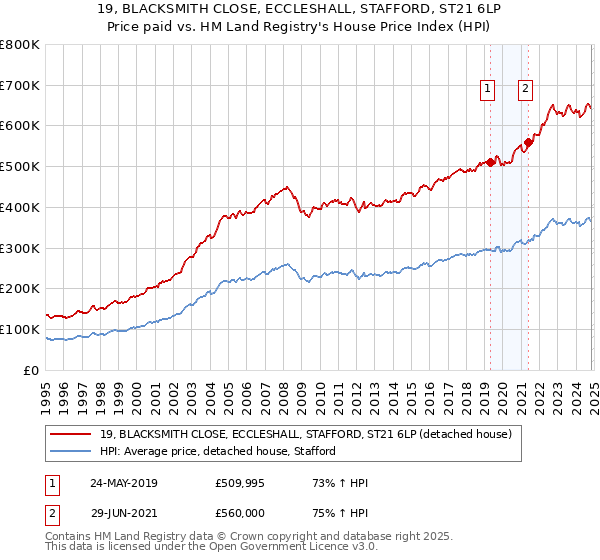 19, BLACKSMITH CLOSE, ECCLESHALL, STAFFORD, ST21 6LP: Price paid vs HM Land Registry's House Price Index