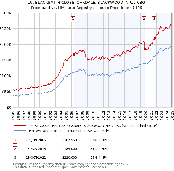 19, BLACKSMITH CLOSE, OAKDALE, BLACKWOOD, NP12 0BG: Price paid vs HM Land Registry's House Price Index