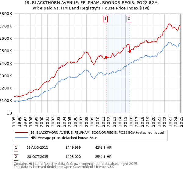 19, BLACKTHORN AVENUE, FELPHAM, BOGNOR REGIS, PO22 8GA: Price paid vs HM Land Registry's House Price Index