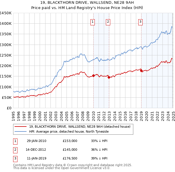 19, BLACKTHORN DRIVE, WALLSEND, NE28 9AH: Price paid vs HM Land Registry's House Price Index