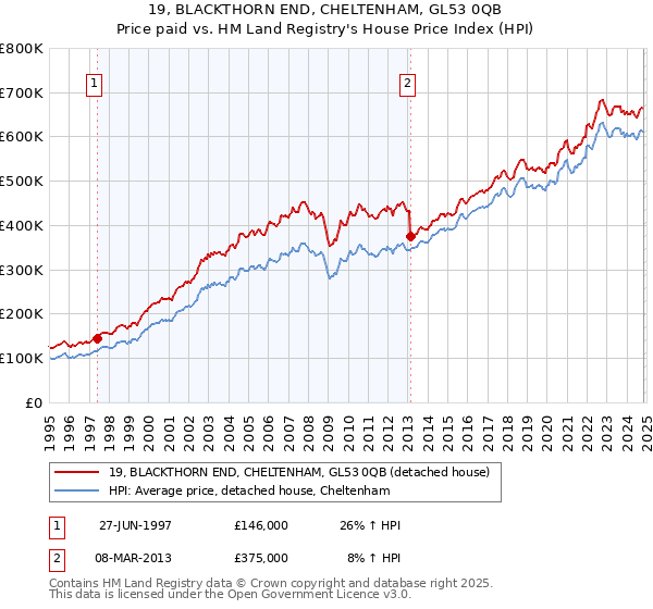 19, BLACKTHORN END, CHELTENHAM, GL53 0QB: Price paid vs HM Land Registry's House Price Index