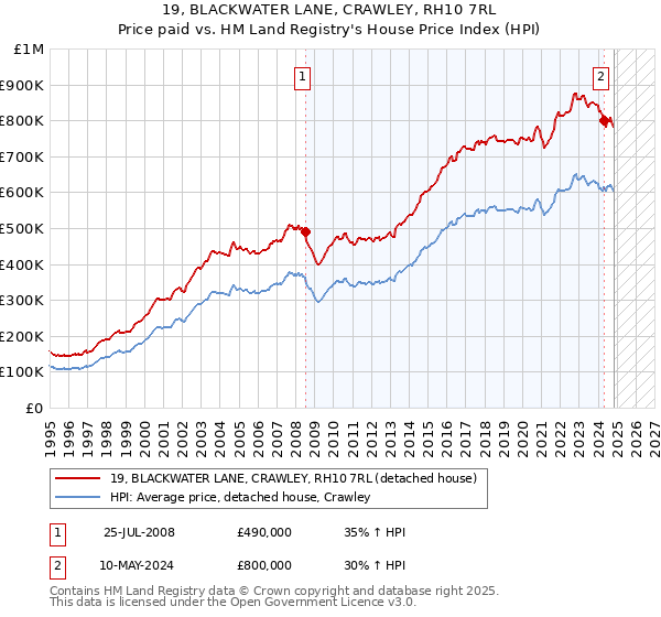 19, BLACKWATER LANE, CRAWLEY, RH10 7RL: Price paid vs HM Land Registry's House Price Index