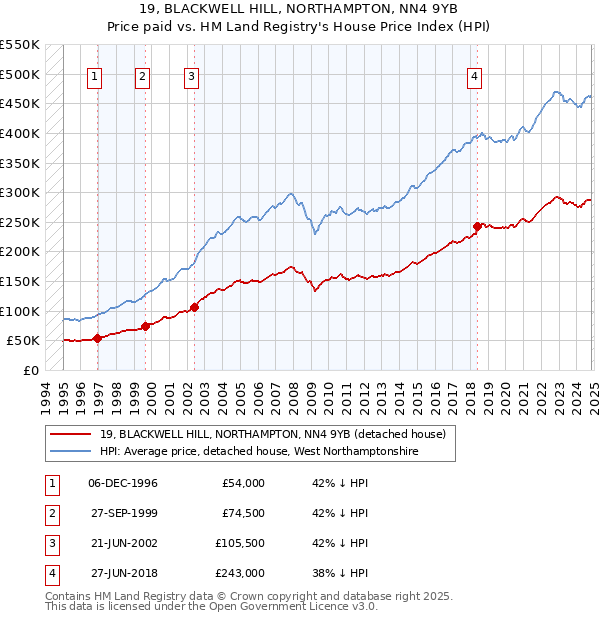 19, BLACKWELL HILL, NORTHAMPTON, NN4 9YB: Price paid vs HM Land Registry's House Price Index