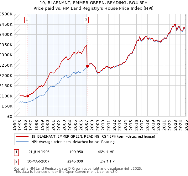 19, BLAENANT, EMMER GREEN, READING, RG4 8PH: Price paid vs HM Land Registry's House Price Index