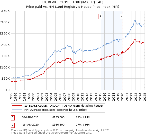 19, BLAKE CLOSE, TORQUAY, TQ1 4UJ: Price paid vs HM Land Registry's House Price Index