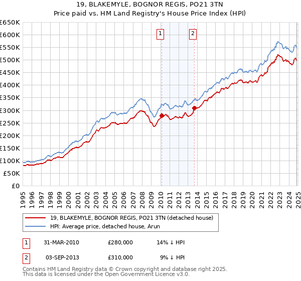 19, BLAKEMYLE, BOGNOR REGIS, PO21 3TN: Price paid vs HM Land Registry's House Price Index