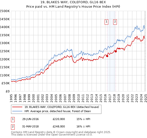 19, BLAKES WAY, COLEFORD, GL16 8EX: Price paid vs HM Land Registry's House Price Index