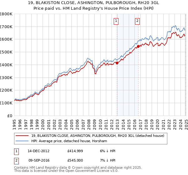 19, BLAKISTON CLOSE, ASHINGTON, PULBOROUGH, RH20 3GL: Price paid vs HM Land Registry's House Price Index