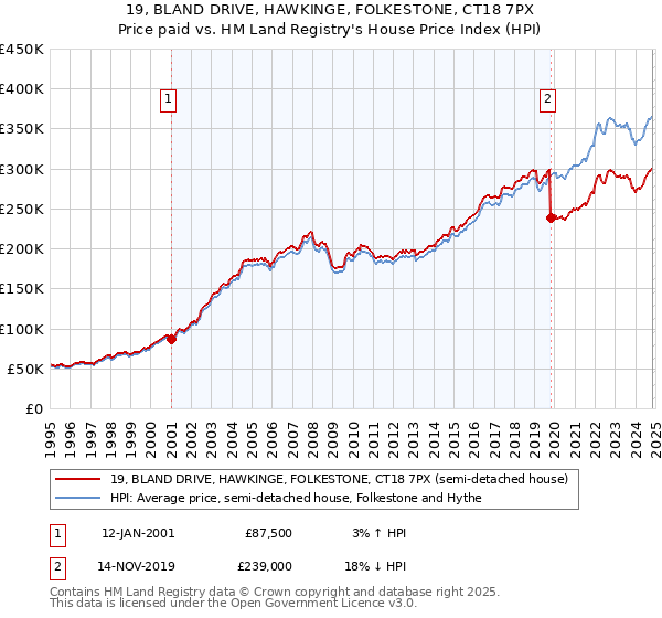 19, BLAND DRIVE, HAWKINGE, FOLKESTONE, CT18 7PX: Price paid vs HM Land Registry's House Price Index